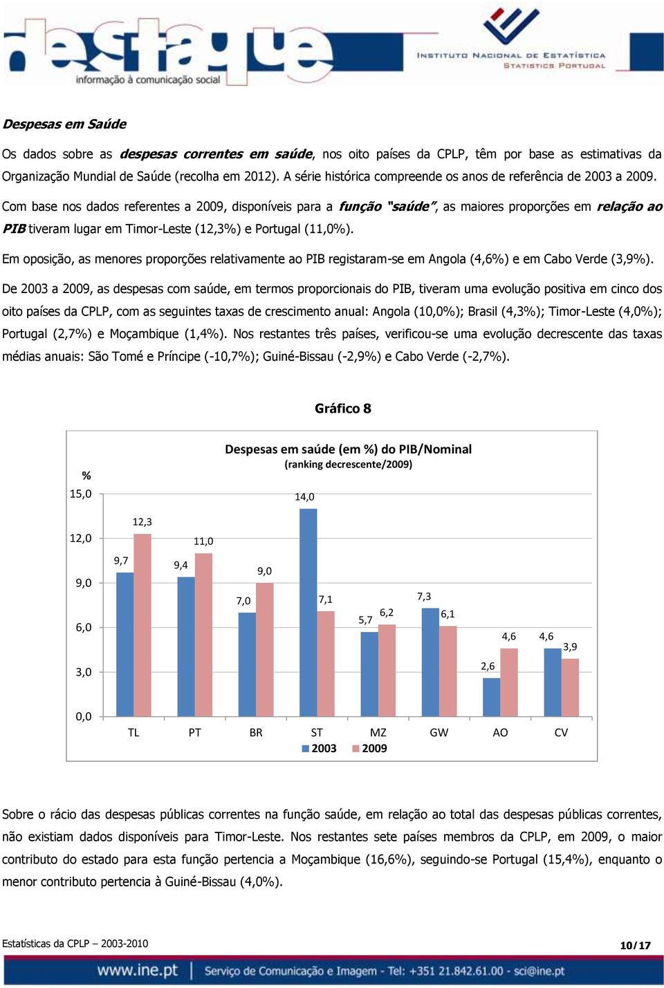 Com base nos dados referentes a 29, disponíveis para a função saúde, as maiores proporções em relação ao PIB tiveram lugar em Timor-Leste (12,3%) e Portugal (11,%).