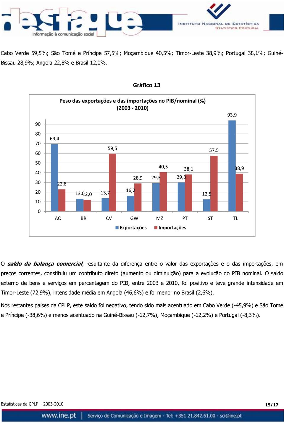 Exportações Importações 38,9 O saldo da balança comercial, resultante da diferença entre o valor das exportações e o das importações, em preços correntes, constituiu um contributo direto (aumento ou