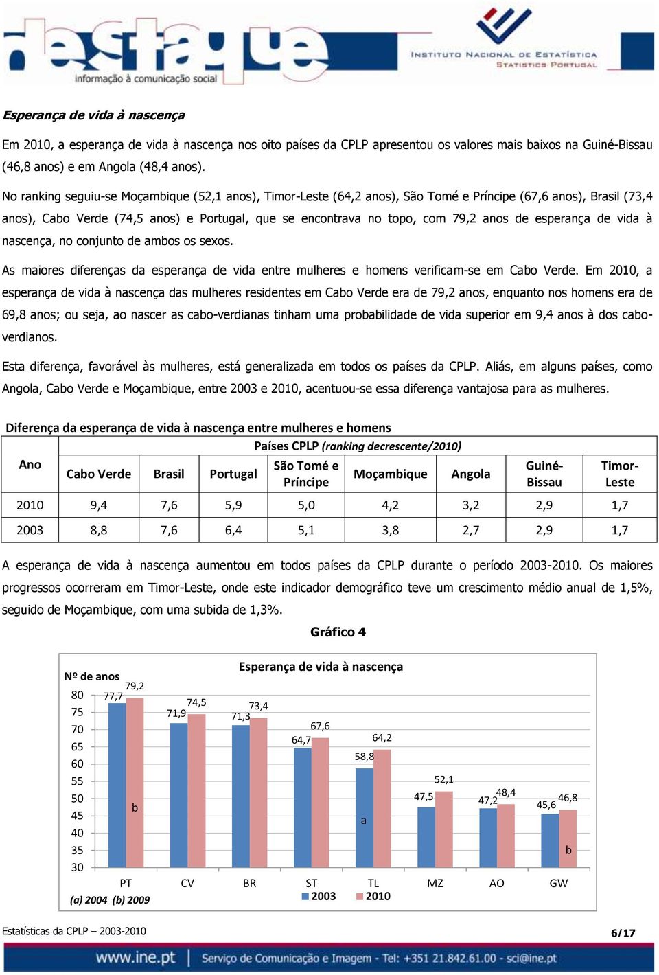 No ranking seguiu-se Moçambique (52,1 anos), Timor-Leste (64,2 anos), São Tomé e Príncipe (67,6 anos), Brasil (73,4 anos), Cabo Verde (74,5 anos) e Portugal, que se encontrava no topo, com 79,2 anos