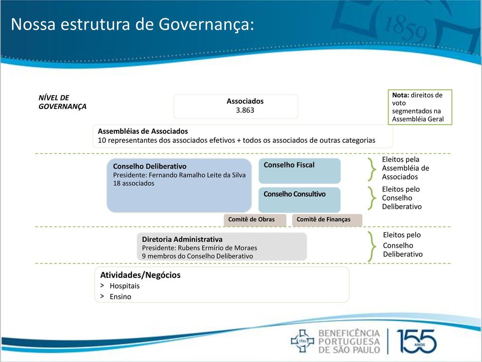 863 Comitê de Obras Diretoria Administrativa Presidente: Rubens Ermírio de Moraes 9 membros do Conselho Deliberativo Conselho Fiscal Conselho Consultivo