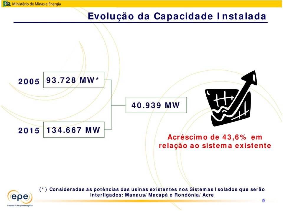 667 MW Acréscimo de 43,6% em relação ao sistema existente (*)