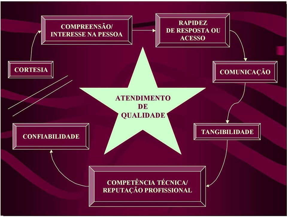 ATENDIMENTO DE QUALIDADE CONFIABILIDADE