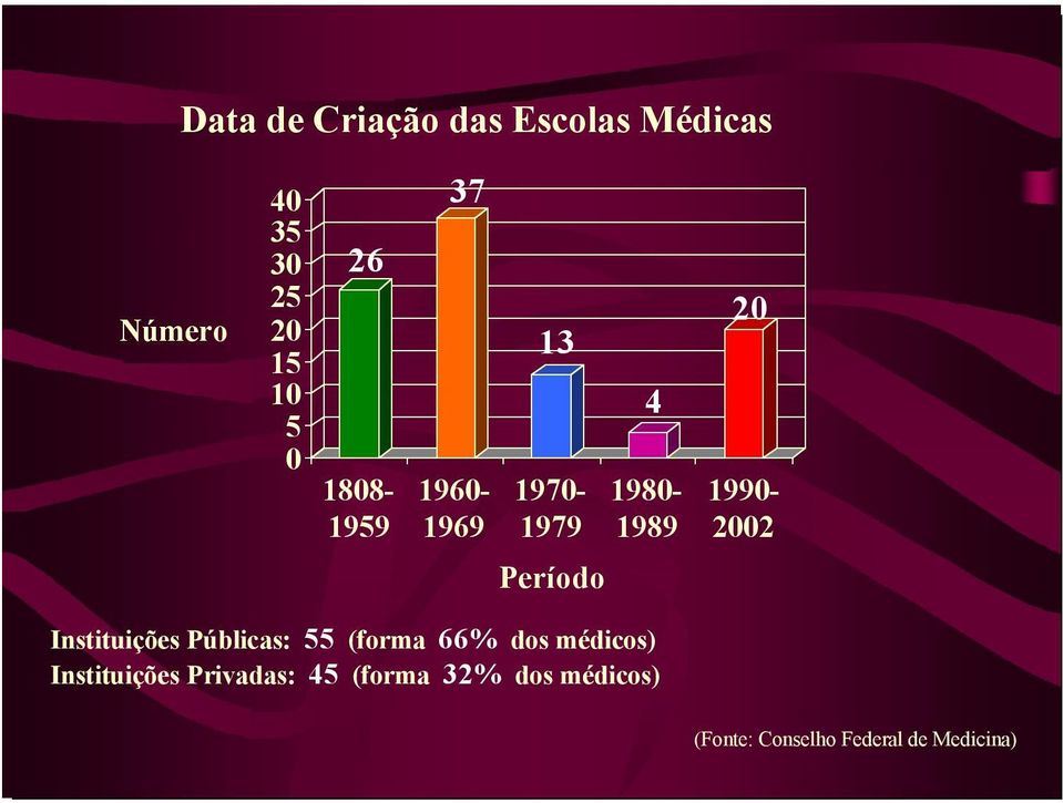 Período Instituições Públicas: 55 (forma 66% dos médicos)
