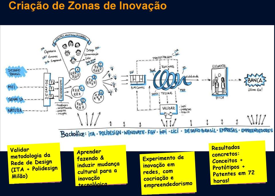 inovação tecnológica Experimento de inovação em redes, com cocriação e