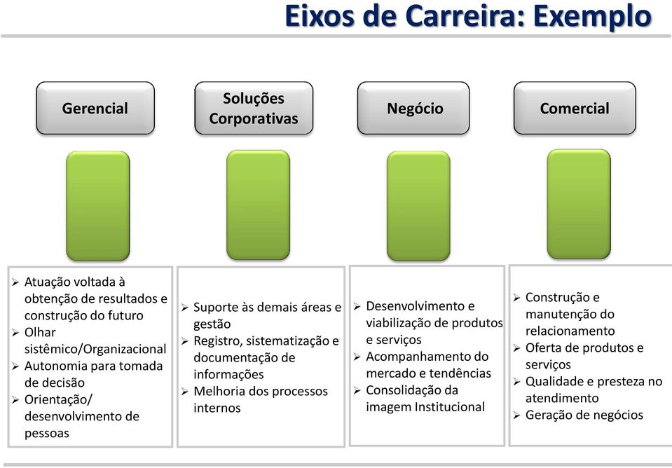 e documentação de informações Melhoria dos processos internos Desenvolvimento e viabilização de produtos e serviços Acompanhamento do mercado e tendências