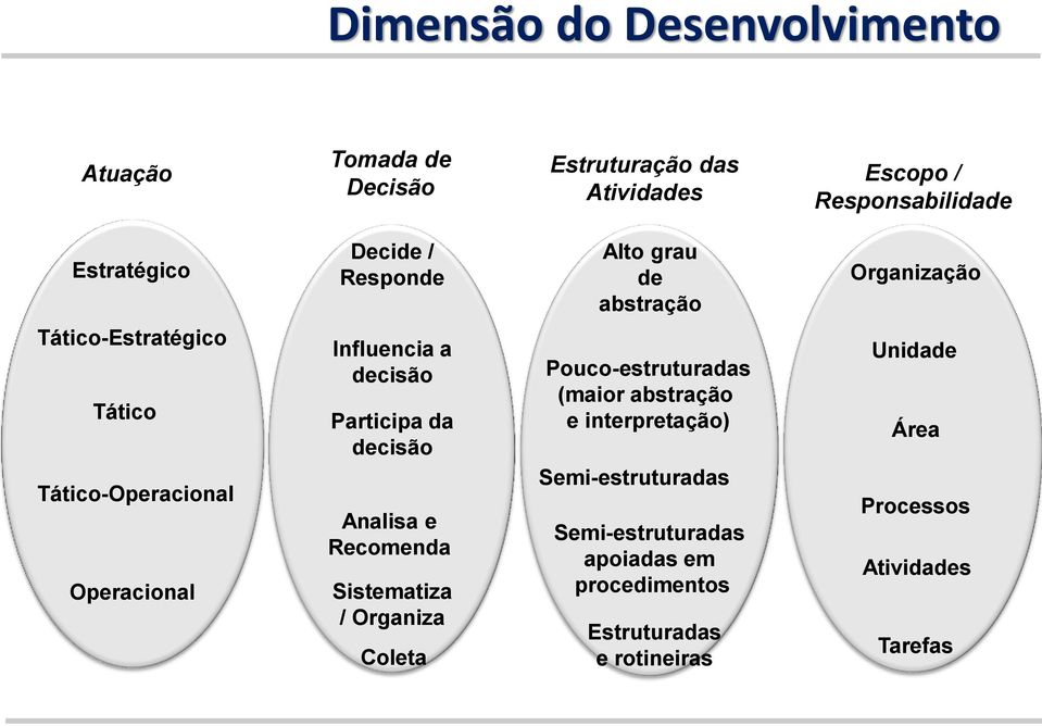 decisão Participa da decisão Analisa e Recomenda Sistematiza / Organiza Coleta Pouco-estruturadas (maior abstração e