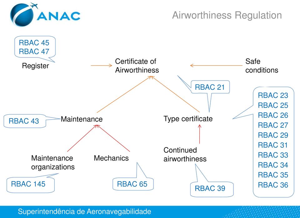 Maintenance Mechanics RBAC 65 Type certificate Continued airworthiness