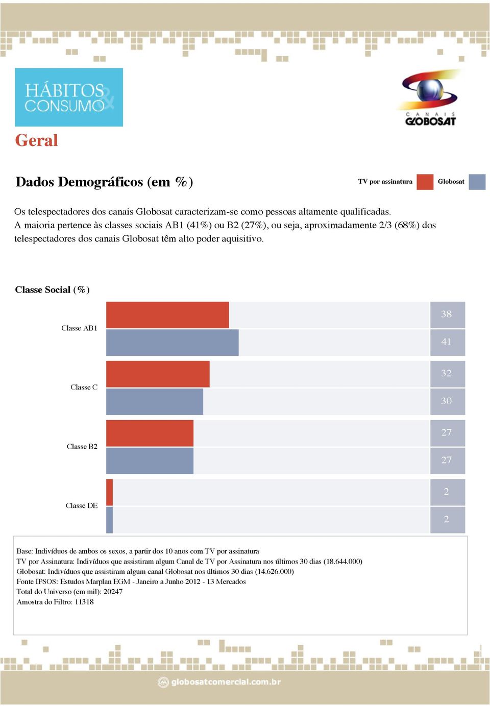 Classe Social (%) Classe AB1 38 41 Classe C 32 30 Classe B2 27 27 Classe DE 2 2 Base: Indivíduos de ambos os sexos, a partir dos 10 anos com TV por assinatura TV por Assinatura: Indivíduos que