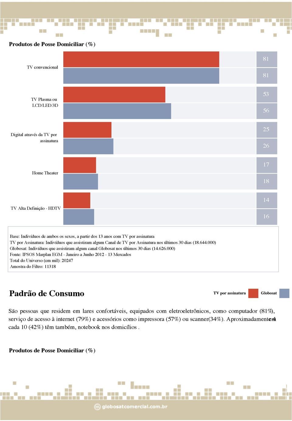 000) Globosat: Indivíduos que assistiram algum canal Globosat nos últimos 30 dias (14.626.