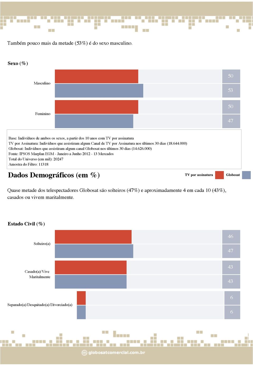 Assinatura nos últimos 30 dias (18.644.000) Globosat: Indivíduos que assistiram algum canal Globosat nos últimos 30 dias (14.626.