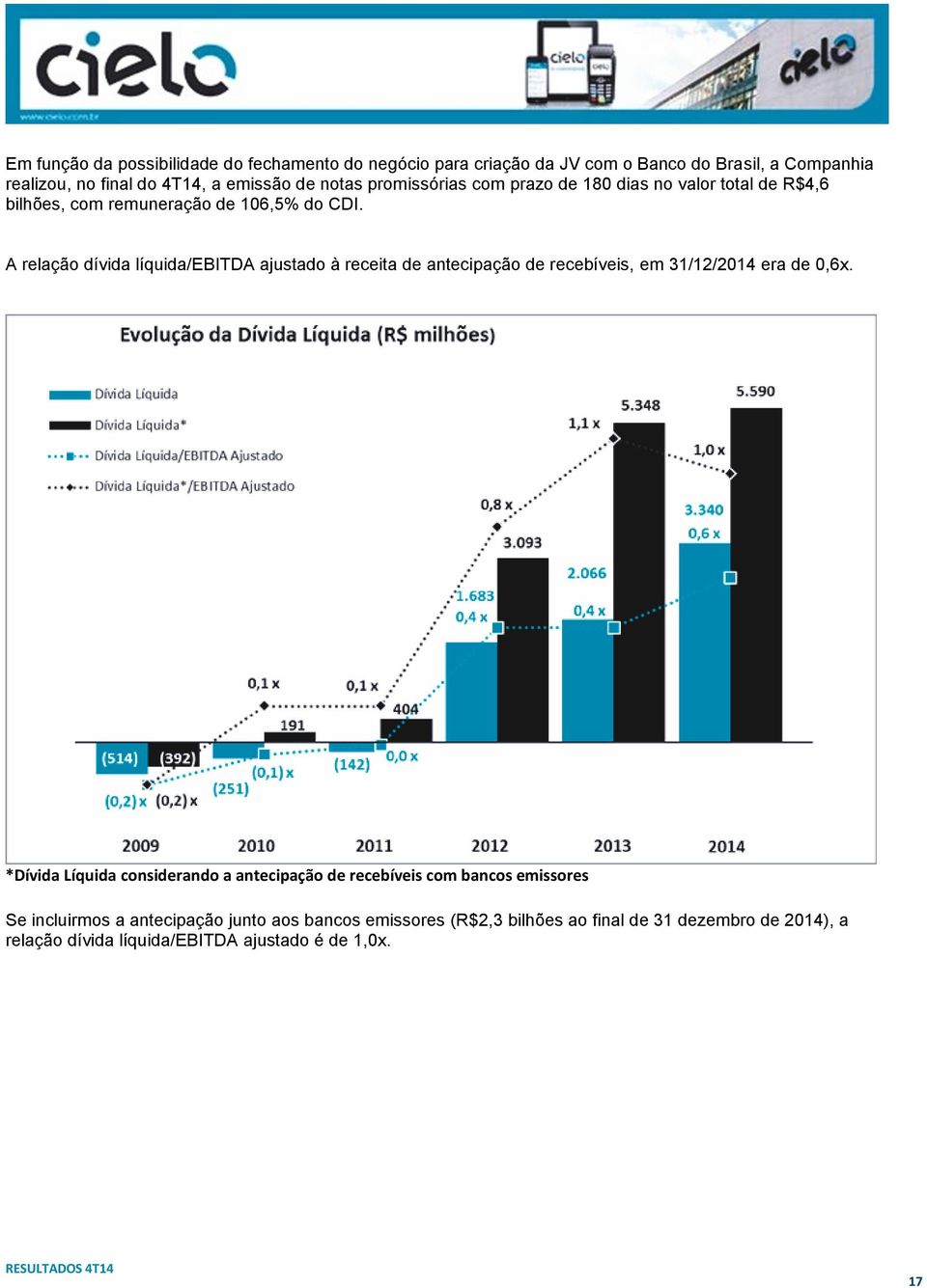 A relação dívida líquida/ebitda ajustado à receita de antecipação de recebíveis, em 31/12/2014 era de 0,6x.