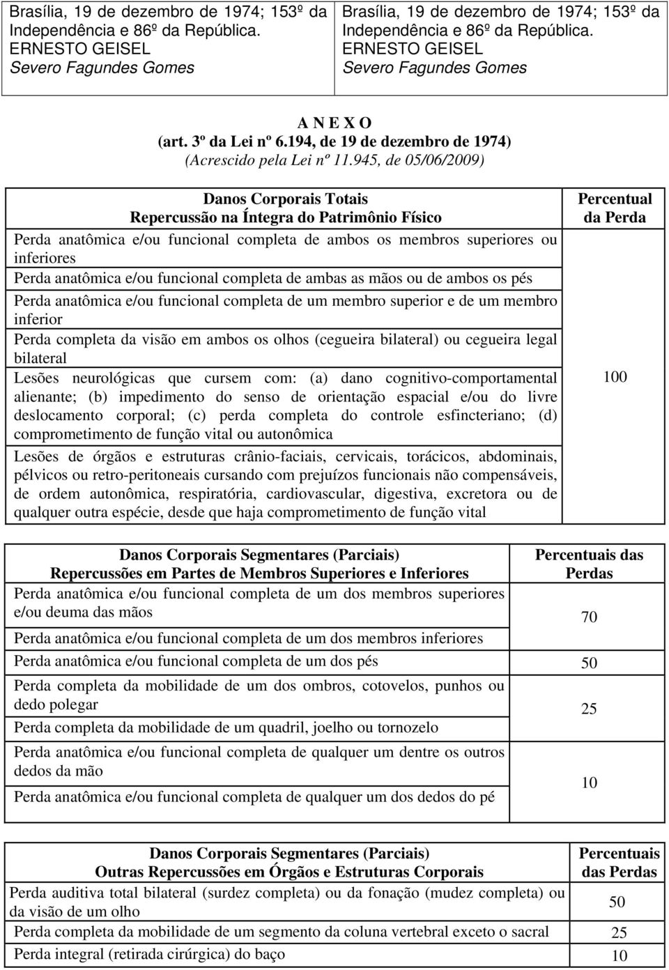945, de 05/06/2009) Danos Corporais Totais Repercussão na Íntegra do Patrimônio Físico Perda anatômica e/ou funcional completa de ambos os membros superiores ou inferiores Perda anatômica e/ou