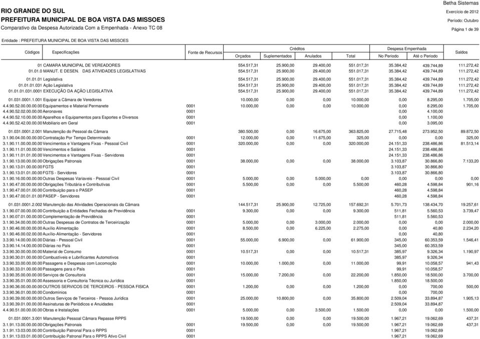 517,31 25.900,00 29.400,00 551.017,31 35.384,42 439.744,89 111.272,42 01.031.0001.1.001 Equipar a Câmara de Veredores 10.000,00 0,00 0,00 10.000,00 0,00 8.295,00 1.705,00 4.4.90.52.00.00.00.00 Equipamentos e Material Permanete 0001 10.