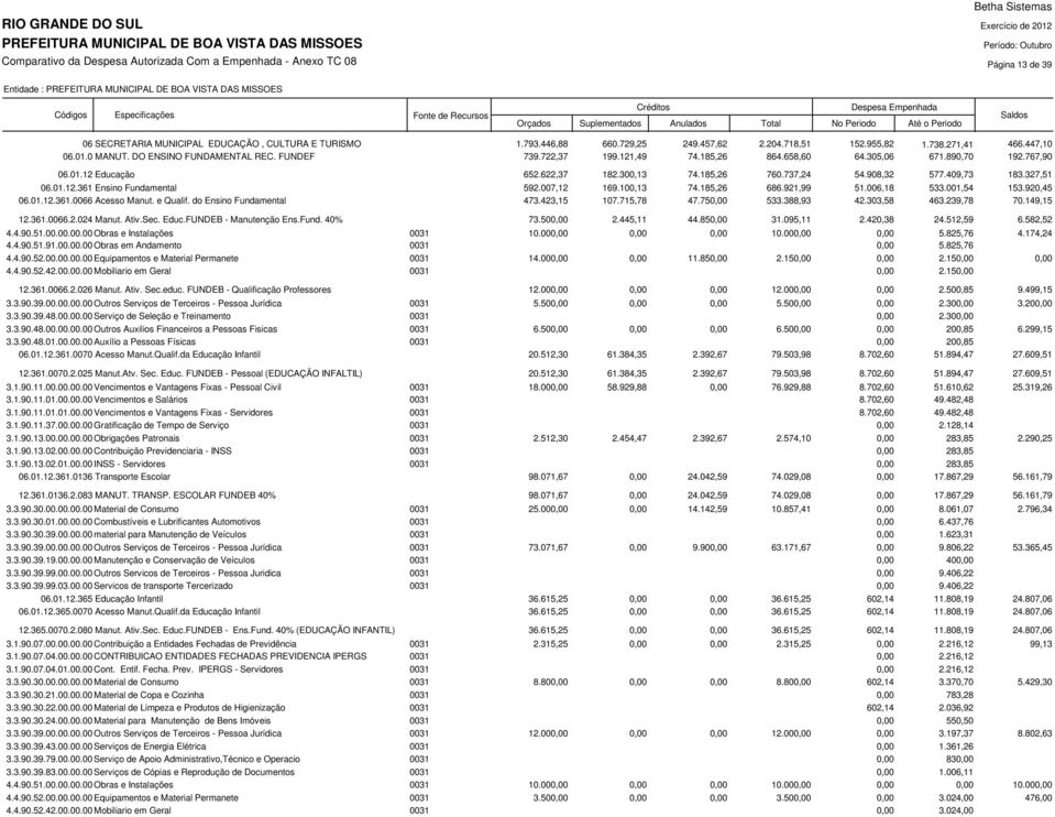 327,51 06.01.12.361 Ensino Fundamental 592.007,12 169.100,13 74.185,26 686.921,99 51.006,18 533.001,54 153.920,45 06.01.12.361.0066 Acesso Manut. e Qualif. do Ensino Fundamental 473.423,15 107.