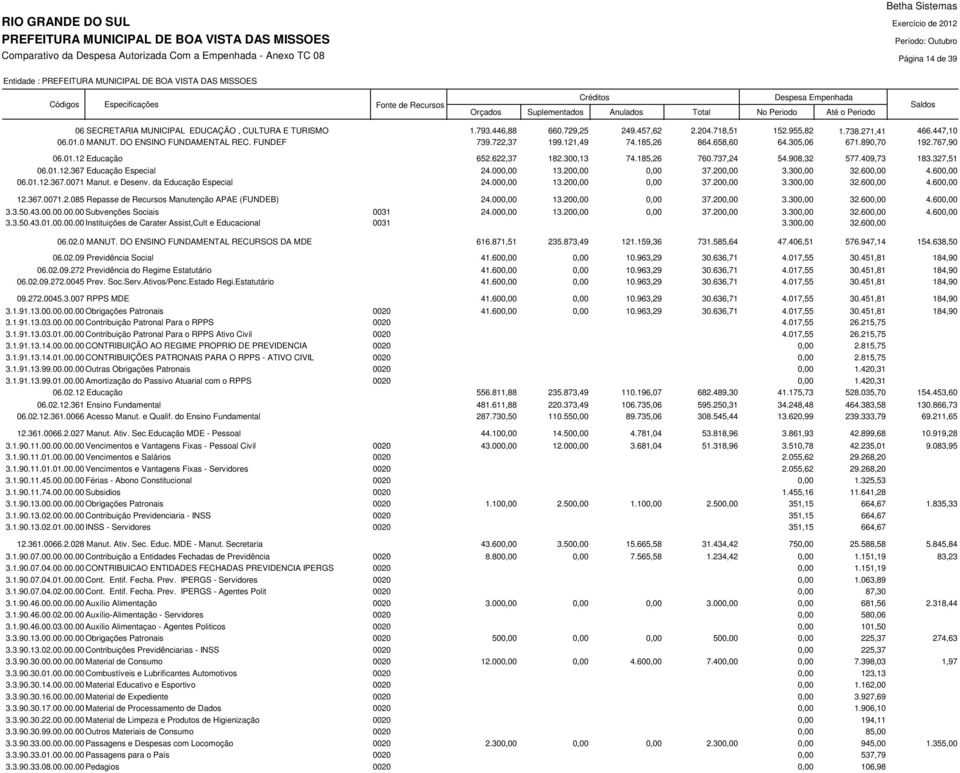 327,51 06.01.12.367 Educação Especial 24.000,00 13.200,00 0,00 37.200,00 3.300,00 32.600,00 4.600,00 06.01.12.367.0071 Manut. e Desenv. da Educação Especial 24.000,00 13.200,00 0,00 37.200,00 3.300,00 32.600,00 4.600,00 12.