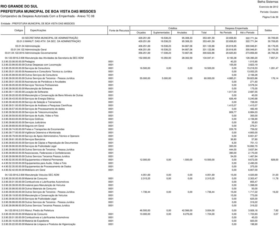 251,69 19.538,23 94.667,06 331.122,86 20.818,95 300.946,81 30.176,05 03.01.04.122.0016 Administração Governamental 356.251,69 17.038,23 72.667,06 300.622,86 20.620,83 273.856,60 26.766,26 04.122.0016.2.008 Manutenção das Atividades da Secretaria da SEC ADM 152.