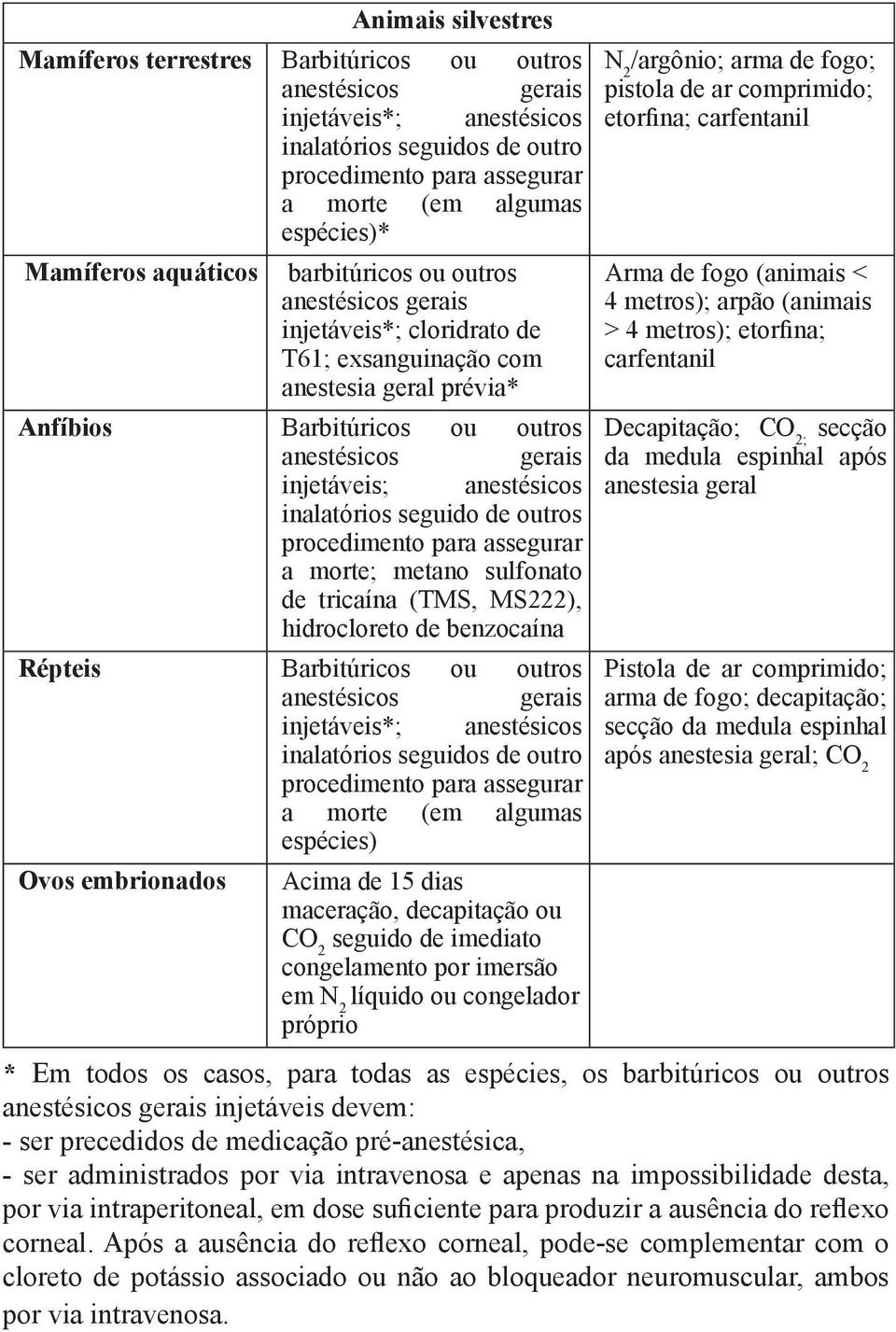 benzocaína Répteis Barbitúricos ou outros injetáveis*; anestésicos a morte (em algumas espécies) Ovos embrionados Acima de 15 dias maceração, decapitação ou CO 2 seguido de imediato congelamento por