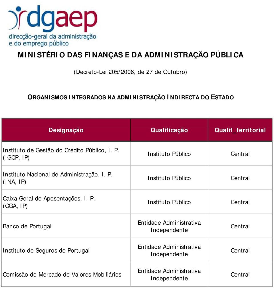 P. (CGA, IP) Banco de Portugal Instituto de Seguros de Portugal Comissão do Mercado de Valores Mobiliários