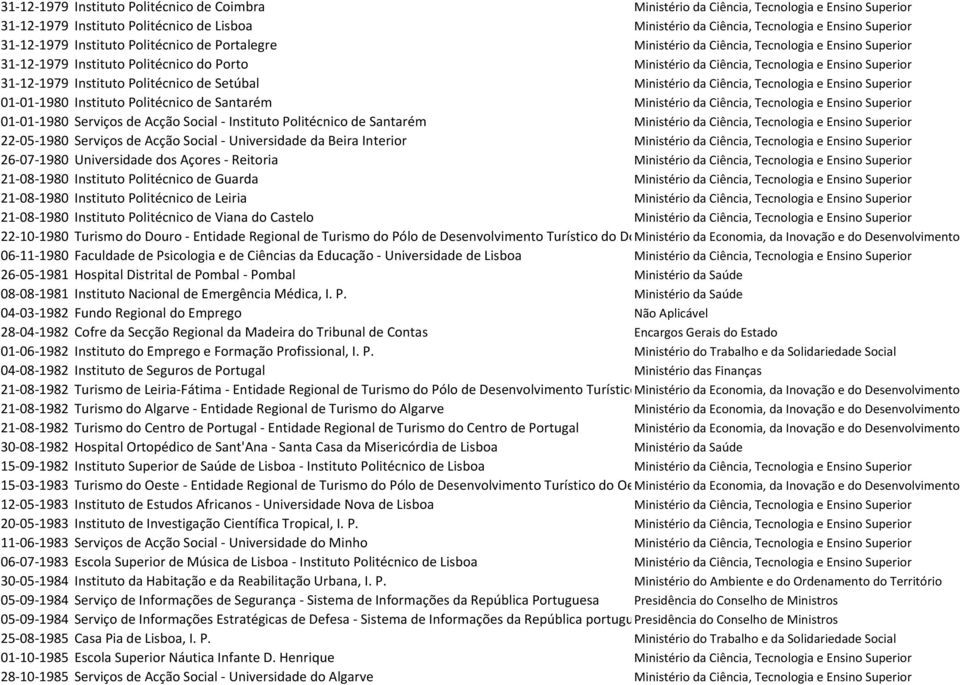 Instituto Politécnico de Setúbal Ministério da Ciência, Tecnologia e Ensino Superior 01 01 1980 Instituto Politécnico de Santarém Ministério da Ciência, Tecnologia e Ensino Superior 01 01 1980