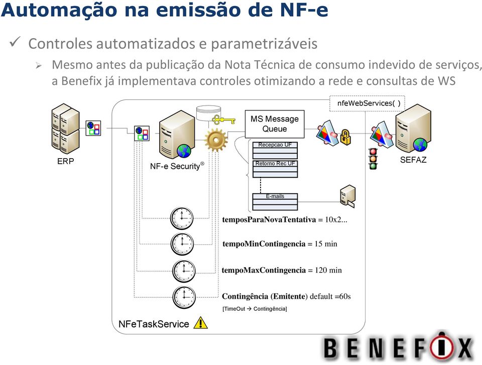 nfewebservices( ) Recepcao UF ERP NF-e Security Retorno Rec UF SEFAZ E-mails temposparanovatentativa = 10x2.