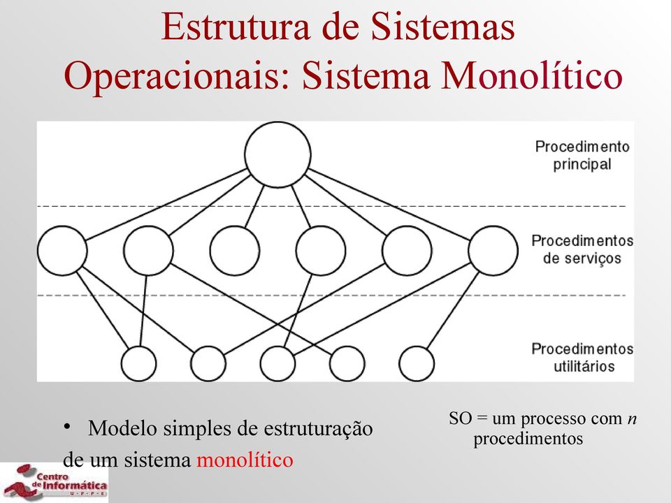 estruturação de um sistema