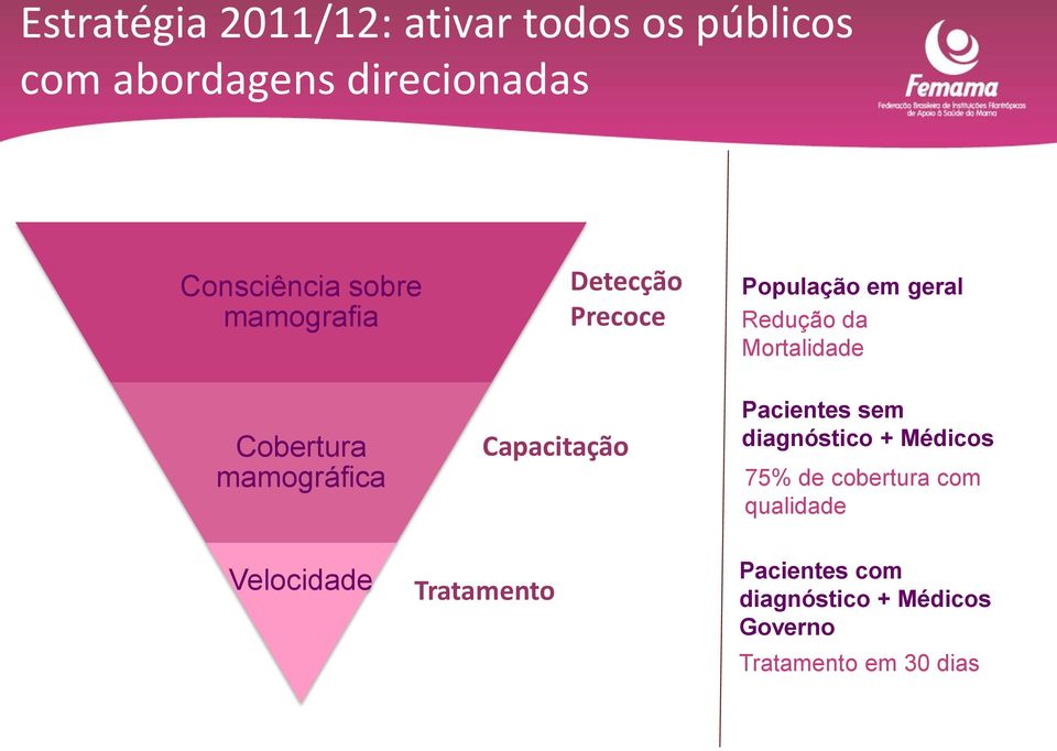 mamográfica Capacitação Pacientes sem diagnóstico + Médicos 75% de cobertura com