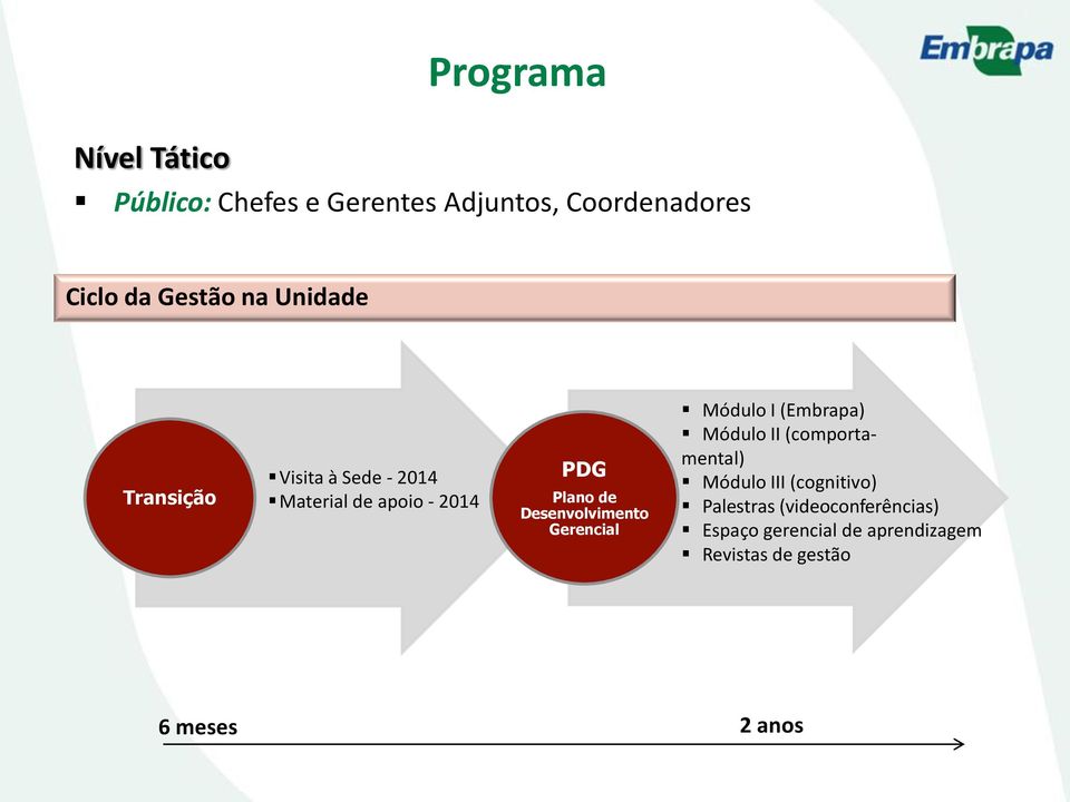 Desenvolvimento Gerencial Módulo I (Embrapa) Módulo II (comportamental) Módulo III