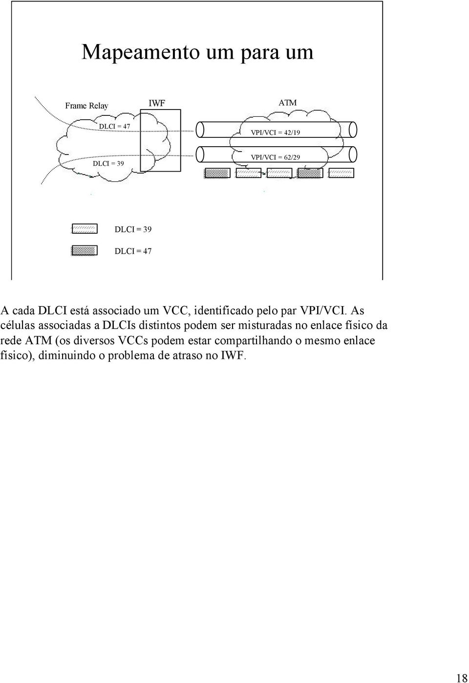 As células associadas a DLCIs distintos podem ser misturadas no enlace físico da rede (os
