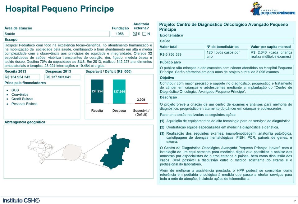 complexidade com a observância aos princípios de equidade e integralidade. Oferece 32 especialidades de saúde, viabiliza transplantes de coração, rim, fígado, medula óssea e tecido ósseo.