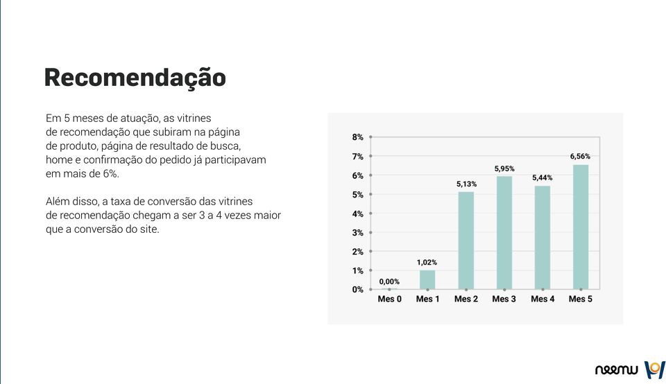 pedido já participavam em mais de 6%.