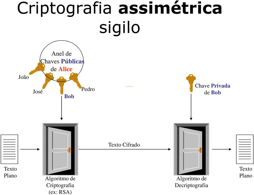 Bob Texto Cifrado Texto Plano Algoritmo de