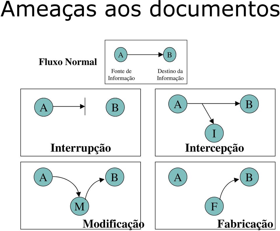 Informação A B A B Interrupção I