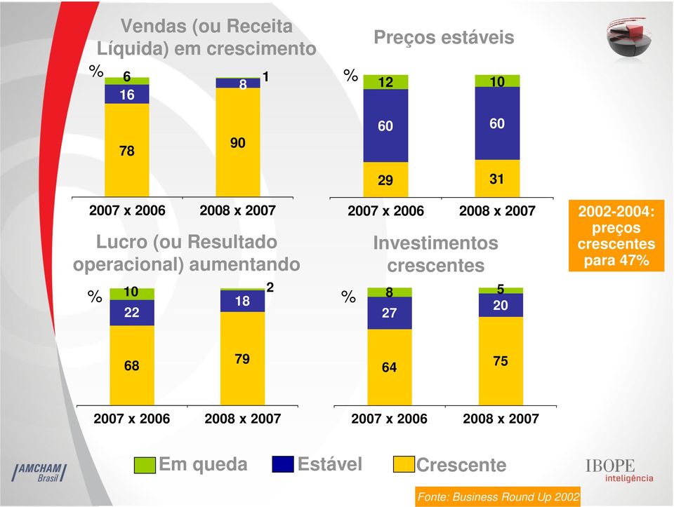 x 2007 Investimentos crescentes 8 27 5 20 2002-2004: preços crescentes para 47 68 79 64 75 2007