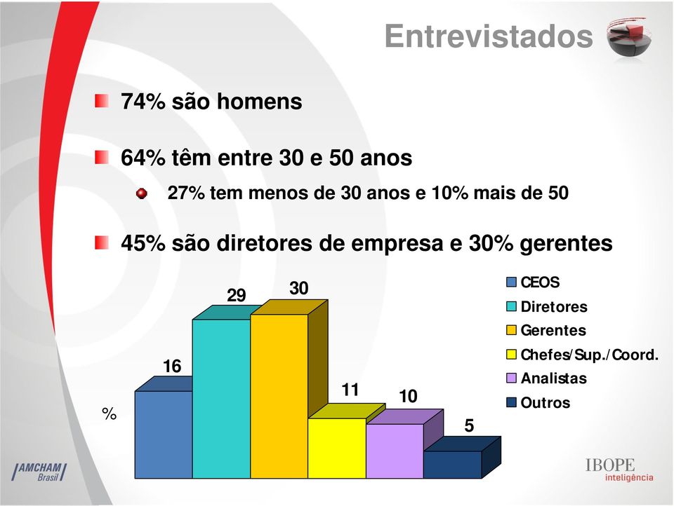 diretores de empresa e 30 gerentes 29 30 CEOS