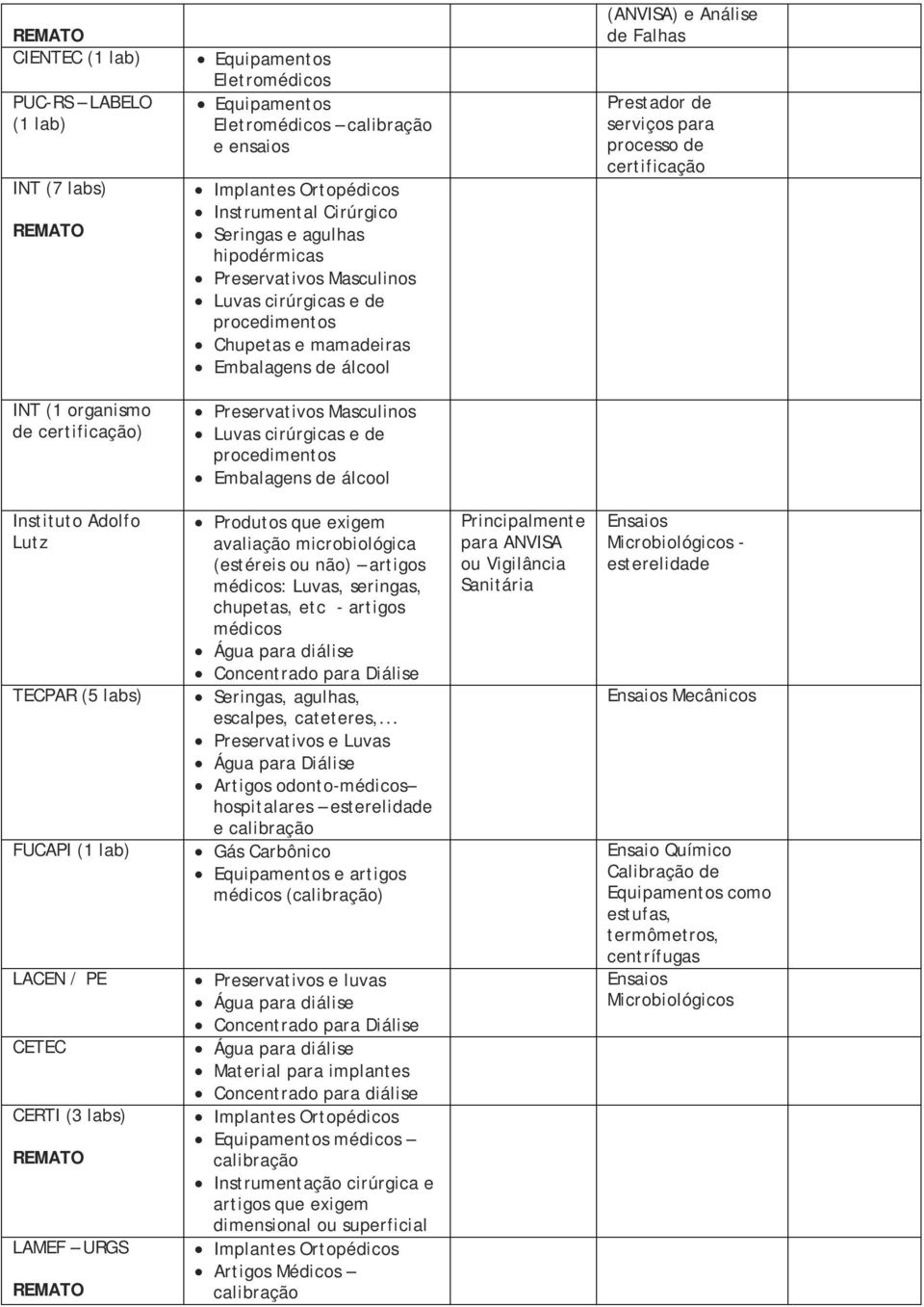 organismo de certificação) Preservativos Masculinos Luvas cirúrgicas e de procedimentos Embalagens de álcool Instituto Adolfo Lutz TECPAR (5 labs) FUCAPI (1 lab) LACEN / PE CETEC CERTI (3 labs)