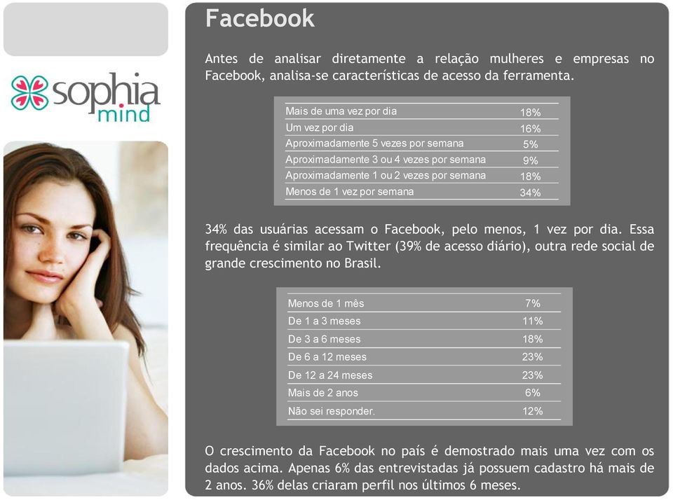 34% 34% das usuárias acessam o Facebook, pelo menos, 1 vez por dia. Essa frequência é similar ao Twitter (39% de acesso diário), outra rede social de grande crescimento no Brasil.
