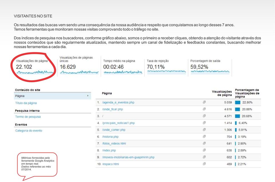 Dos índices de pesquisa nos buscadores, conforme gráfico abaixo, somos o primeiro a receber cliques, obtendo a atenção do visitante através dos nossos