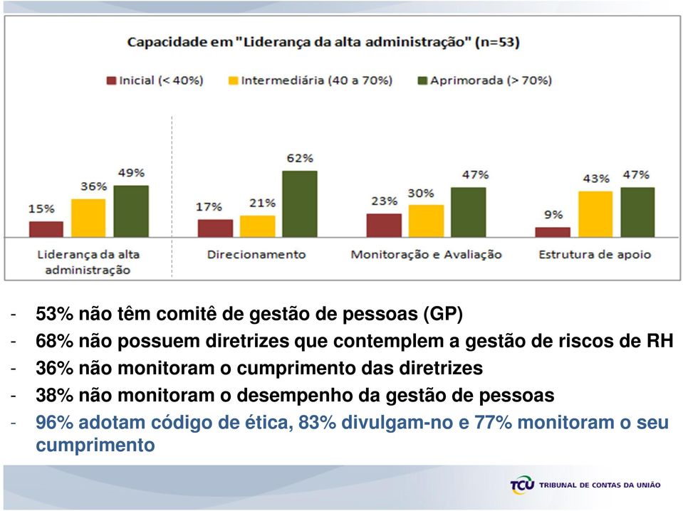 cumprimento das diretrizes - 38% não monitoram o desempenho da gestão de