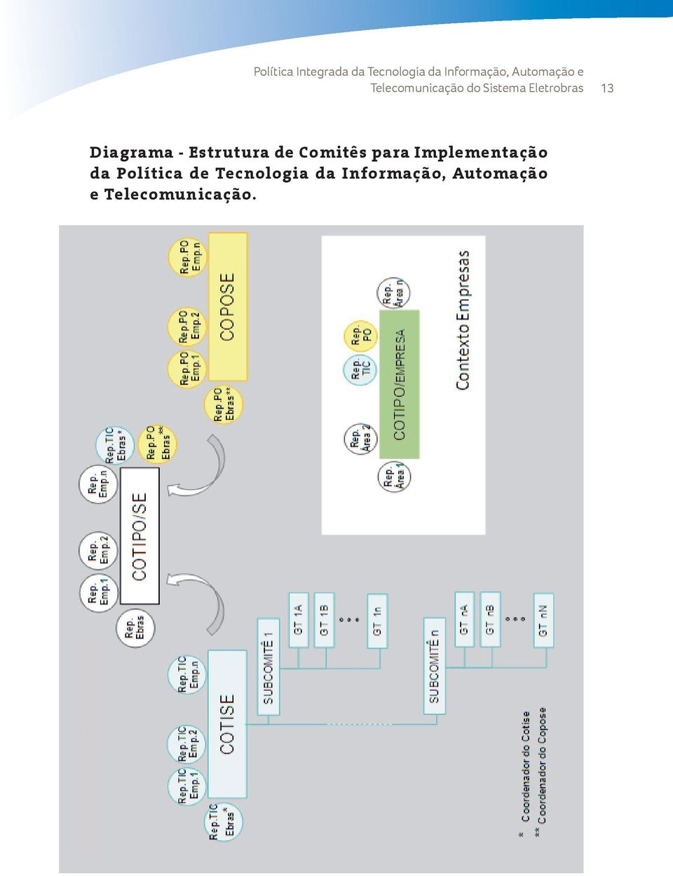 Diagrama - Estrutura de Comitês para Implementação da