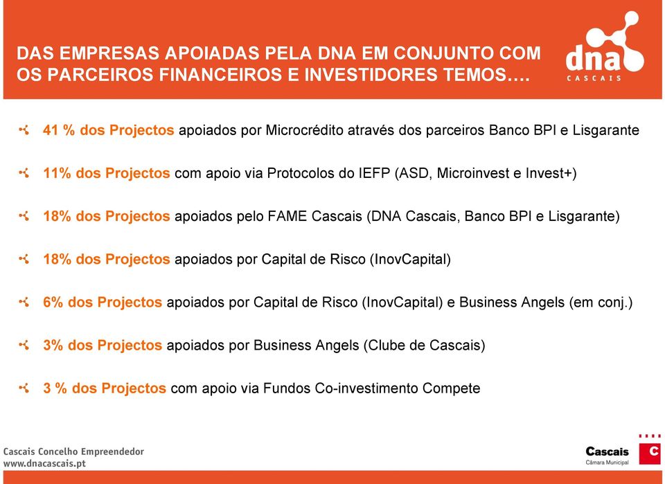 Microinvest e Invest+) 18% dos Projectos apoiados pelo FAME Cascais (DNA Cascais, Banco BPI e Lisgarante) 18% dos Projectos apoiados por Capital de Risco
