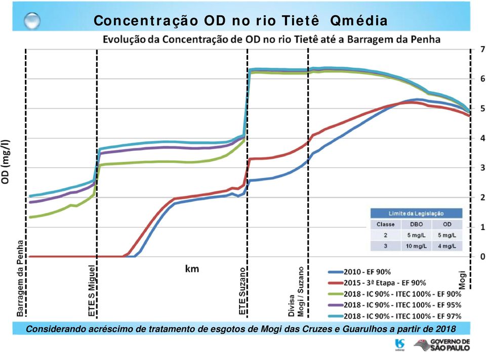 tratamento de esgotos de Mogi