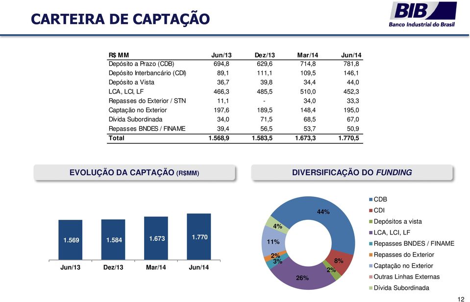 Repasses BNDES / FINAME 39,4 56,5 53,7 50,9 Total 1.568,9 1.583,5 1.673,3 1.770,5 EVOLUÇÃO DA CAPTAÇÃO (R$MM) DIVERSIFICAÇÃO DO FUNDING CDB 44% CDI 1.569 1.584 1.