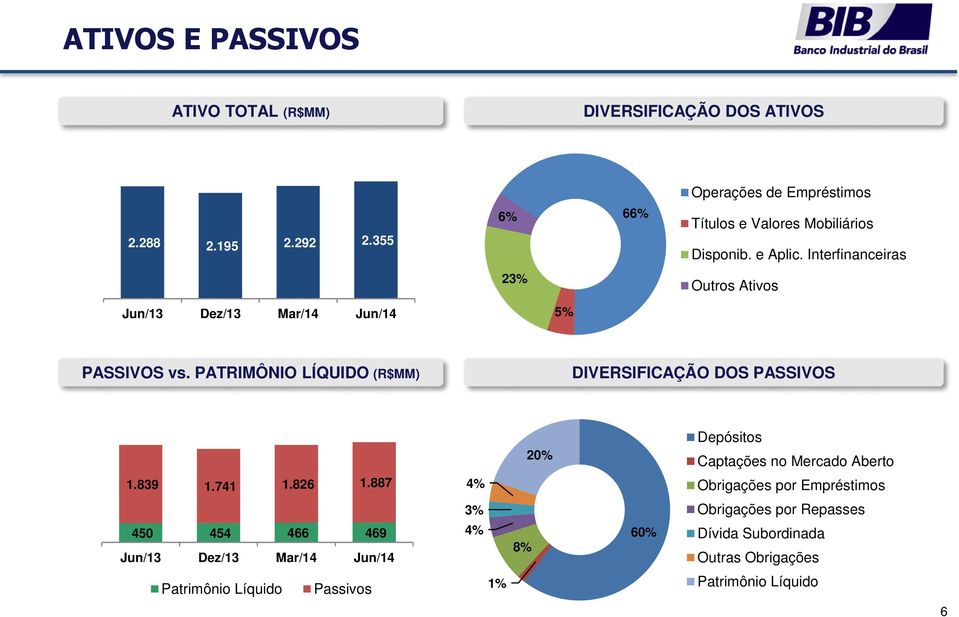PATRIMÔNIO LÍQUIDO (R$MM) DIVERSIFICAÇÃO DOS PASSIVOS 20% Depósitos Captações no Mercado Aberto 1.839 1.741 1.826 1.