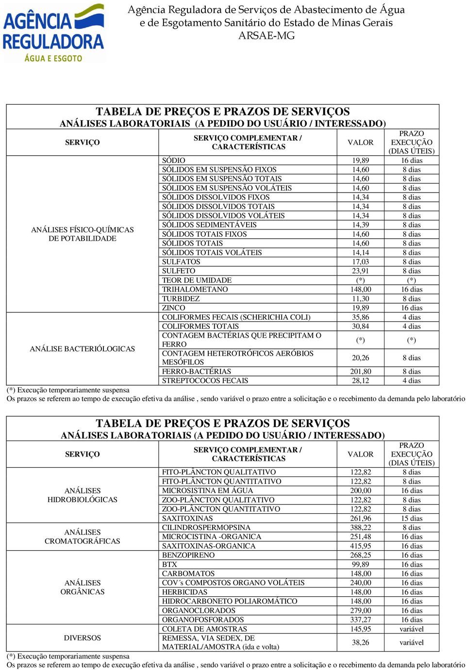 dias SÓLIDOS SEDIMENTÁVEIS 14,39 8 dias SÓLIDOS TOTAIS FIXOS 14,60 8 dias SÓLIDOS TOTAIS 14,60 8 dias SÓLIDOS TOTAIS VOLÁTEIS 14,14 8 dias SULFATOS 17,03 8 dias SULFETO 23,91 8 dias TEOR DE UMIDADE