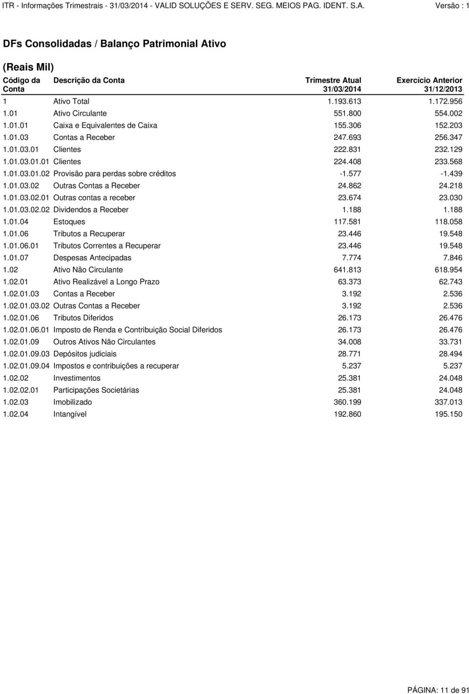408 233.568 1.01.03.01.02 Provisão para perdas sobre créditos -1.577-1.439 1.01.03.02 Outras Contas a Receber 24.862 24.218 1.01.03.02.01 Outras contas a receber 23.674 23.030 1.01.03.02.02 Dividendos a Receber 1.