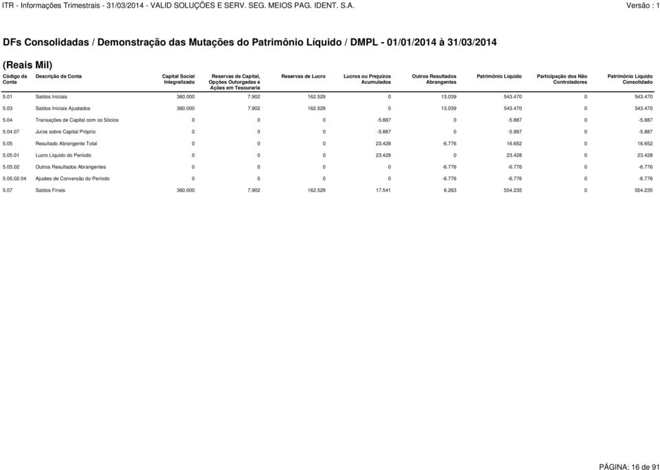 Consolidado 5.01 Saldos Iniciais 360.000 7.902 162.529 0 13.039 543.470 0 543.470 5.03 Saldos Iniciais Ajustados 360.000 7.902 162.529 0 13.039 543.470 0 543.470 5.04 Transações de Capital com os Sócios 0 0 0-5.