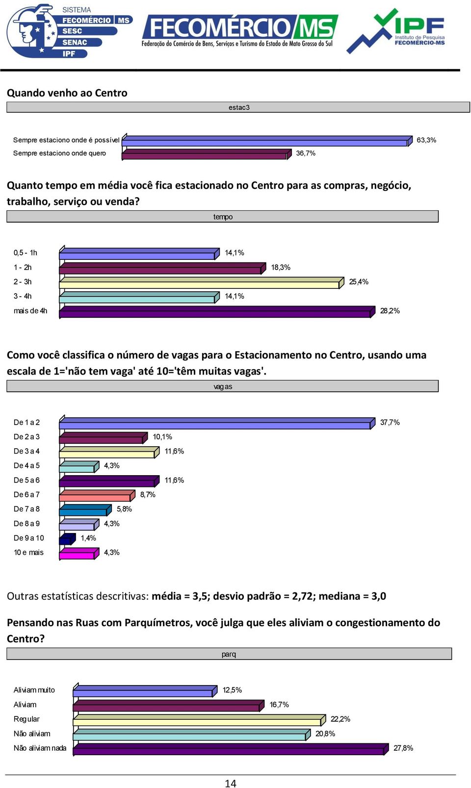 tempo 0,5-1h 14,1% 1-2h 18,3% 2-3h 25,4% 3-4h 14,1% mais de 4h 28,2% Como você classifica o número de vagas para o Estacionamento no Centro, usando uma escala de 1='não tem vaga' até 10='têm muitas