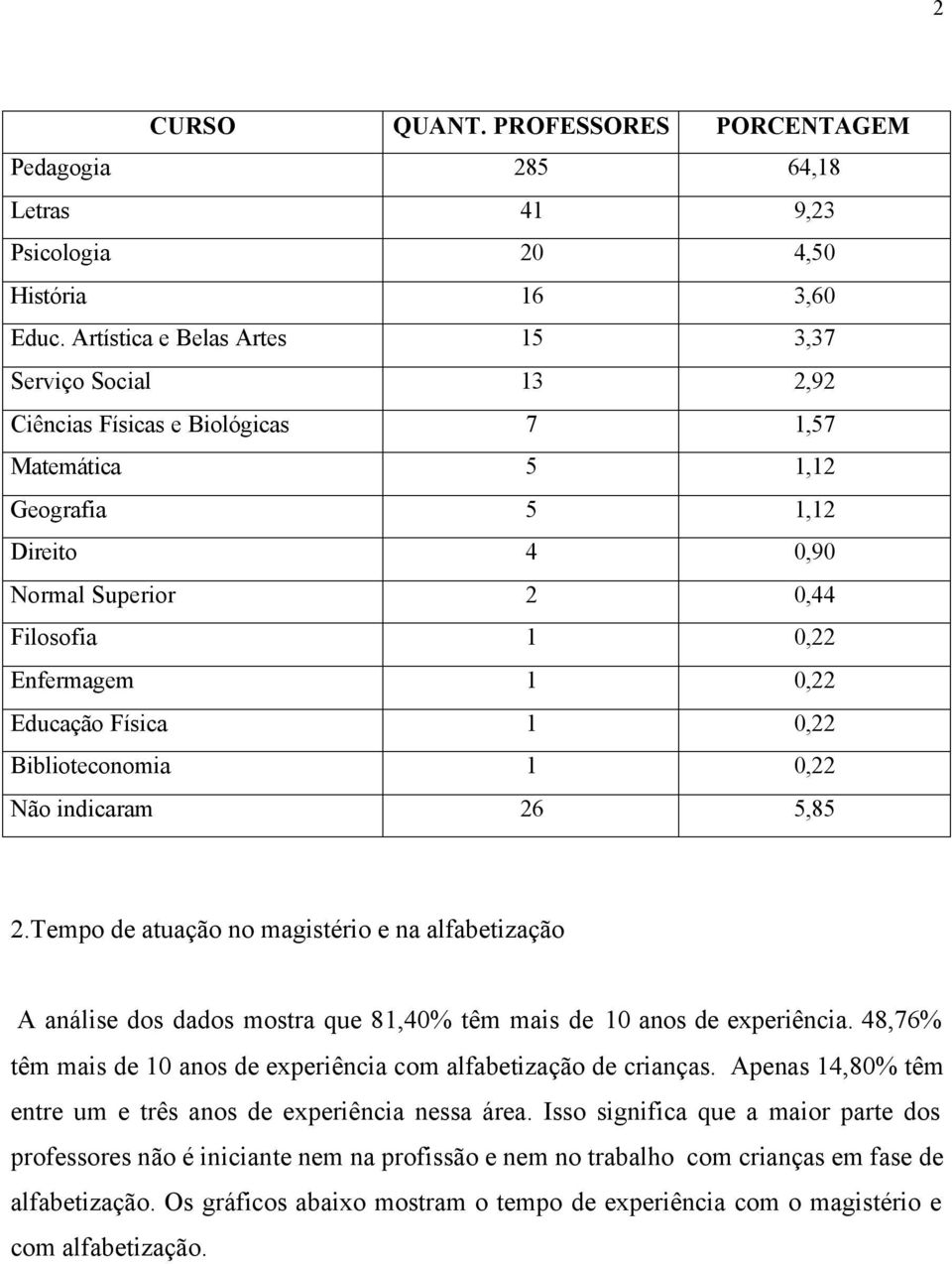 Educação Física 1 0,22 Biblioteconomia 1 0,22 Não indicaram 26 5,85 2.Tempo de atuação no magistério e na alfabetização A análise dos dados mostra que 81,40% têm mais de 10 anos de experiência.