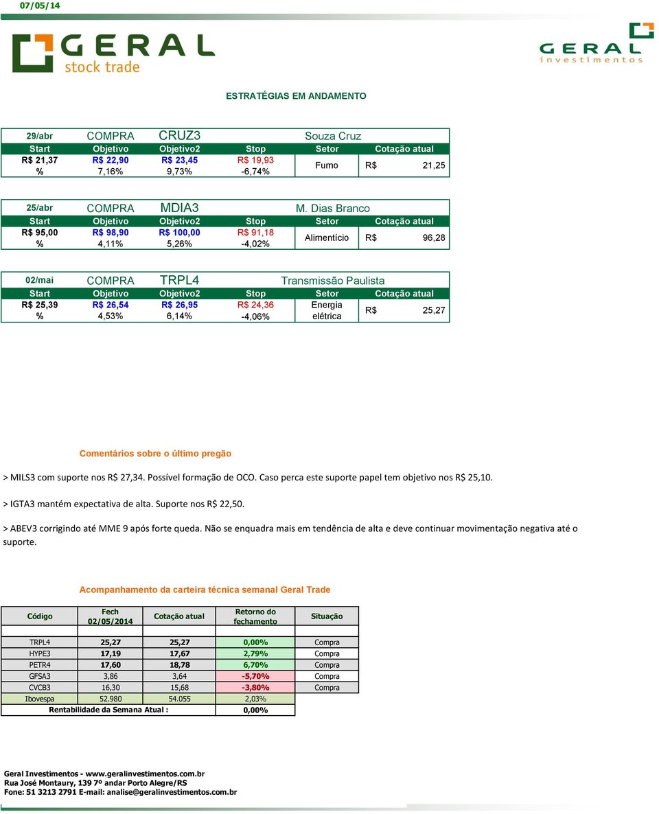 -4,06% elétrica Comentários sobre o último pregão > MILS3 com suporte nos R$ 27,34. Possível formação de OCO. Caso perca este suporte papel tem objetivo nos R$ 25,10.