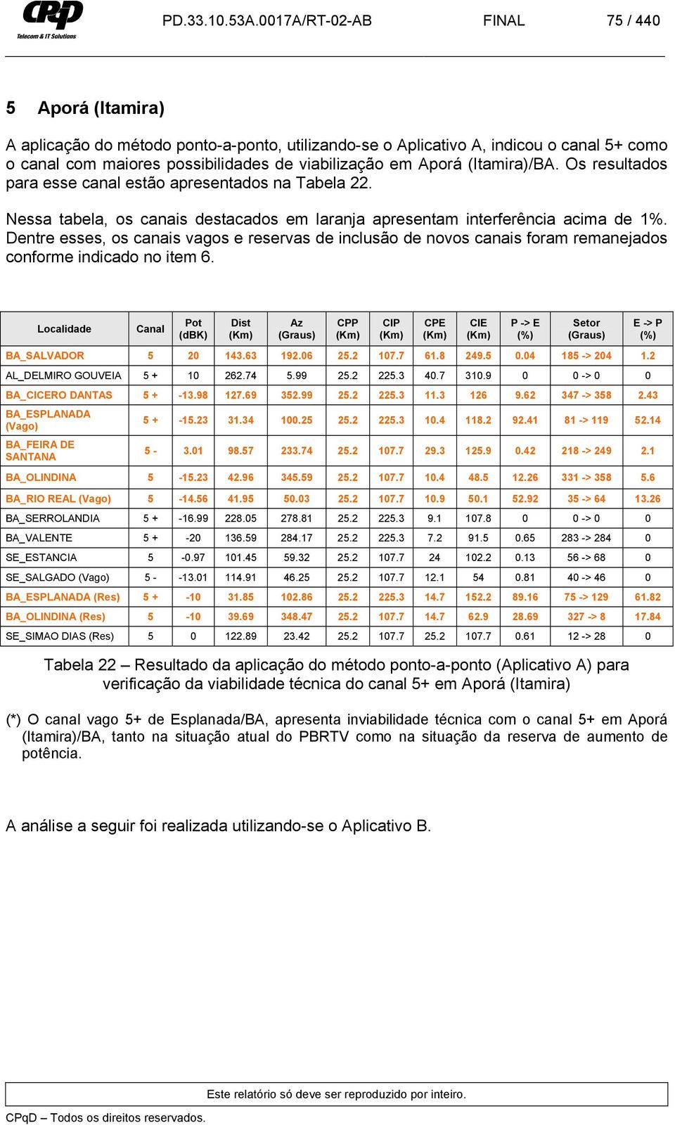 (Itamira)/BA. Os resultados para esse canal estão apresentados na Tabela 22. Nessa tabela, os canais destacados em laranja apresentam interferência acima de 1%.
